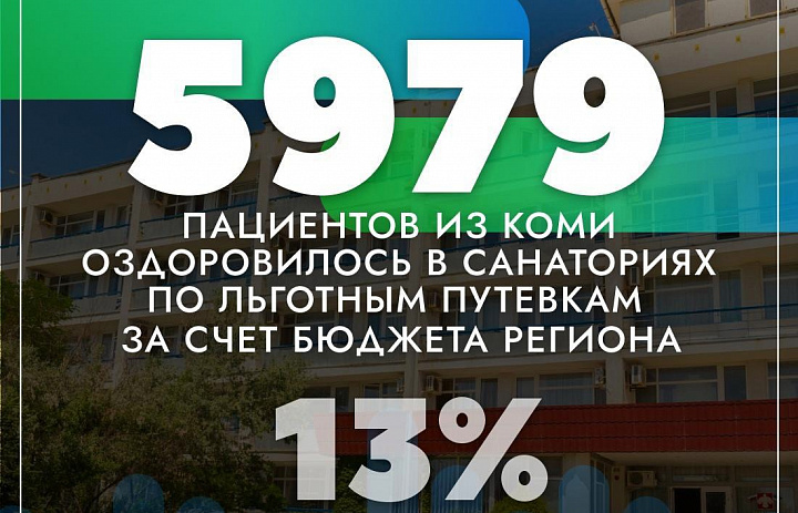  Цифра здоровья: 5979 пациентов из Коми оздоровились в санаториях по льготным путевкам